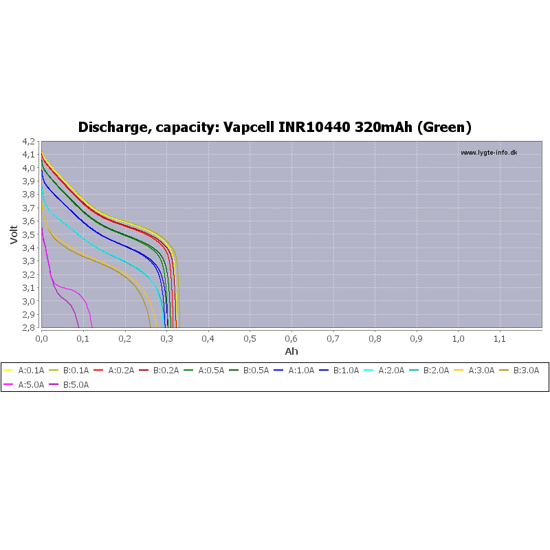Батерии - Презареждаема Li-Ion батерия VAPCELL 10440 320MAH 3A